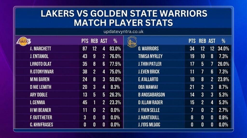 Lakers vs Golden State Warriors Match Player Stats